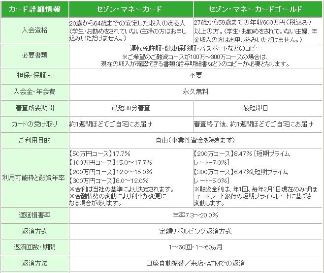 セゾンカード キャッシングカードがお得な理由